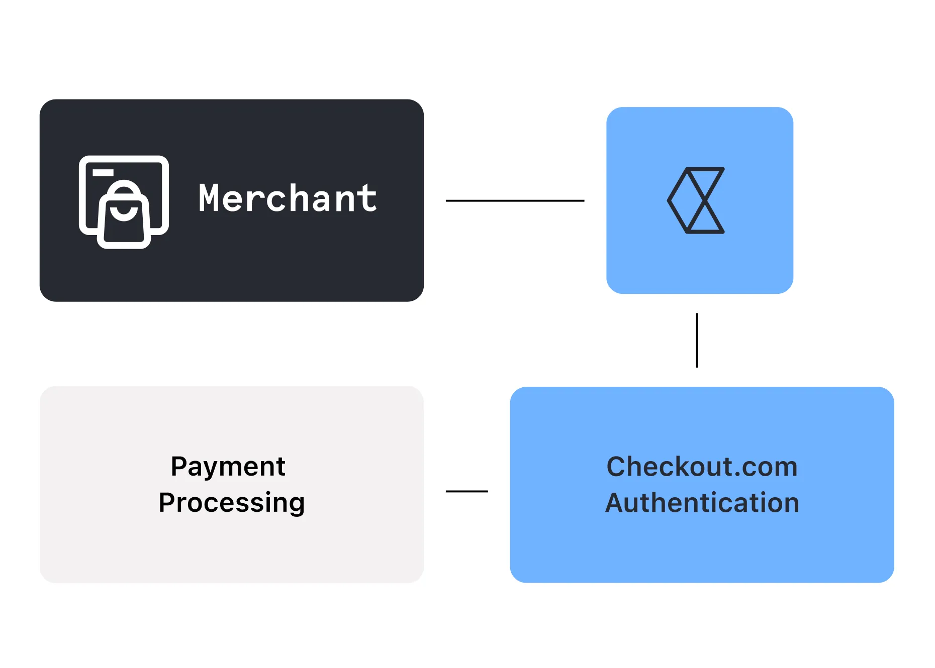 Customize your experience the way you Find the right integration as part of the Checkout platform graph